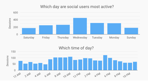 Social Media Activity